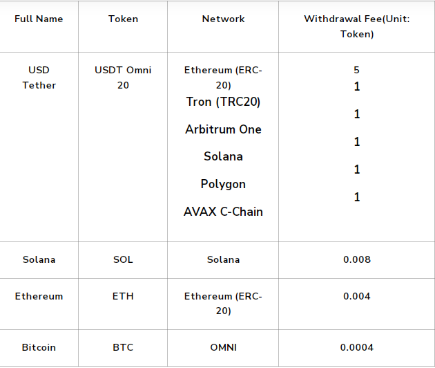 محدودیت های برداشت در صرافی Bitunix