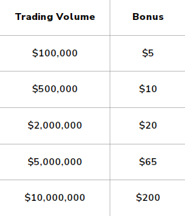 کد رفرال صرافی Bitunix