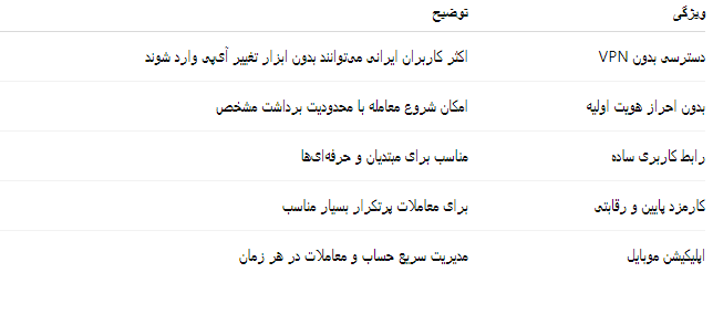خدمات صرافی بیت یونیکس bitunix